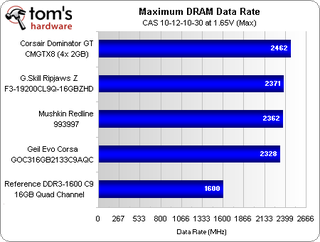 Illustration for article titled The Fastest RAM for Your Gaming PC